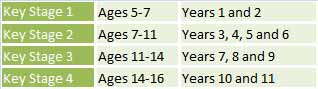 Key Stages